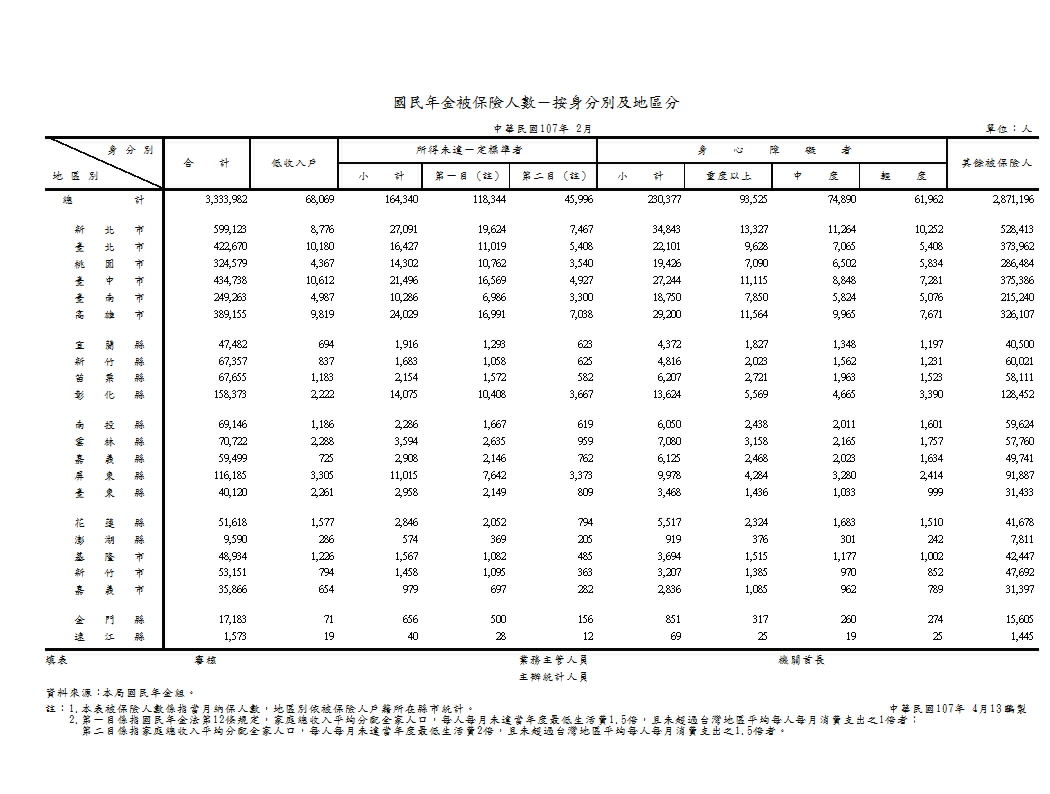 國民年金被保險人數－按身分別及地區分第1頁圖表